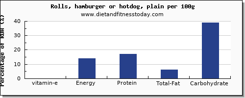 vitamin e and nutrition facts in hot dog per 100g